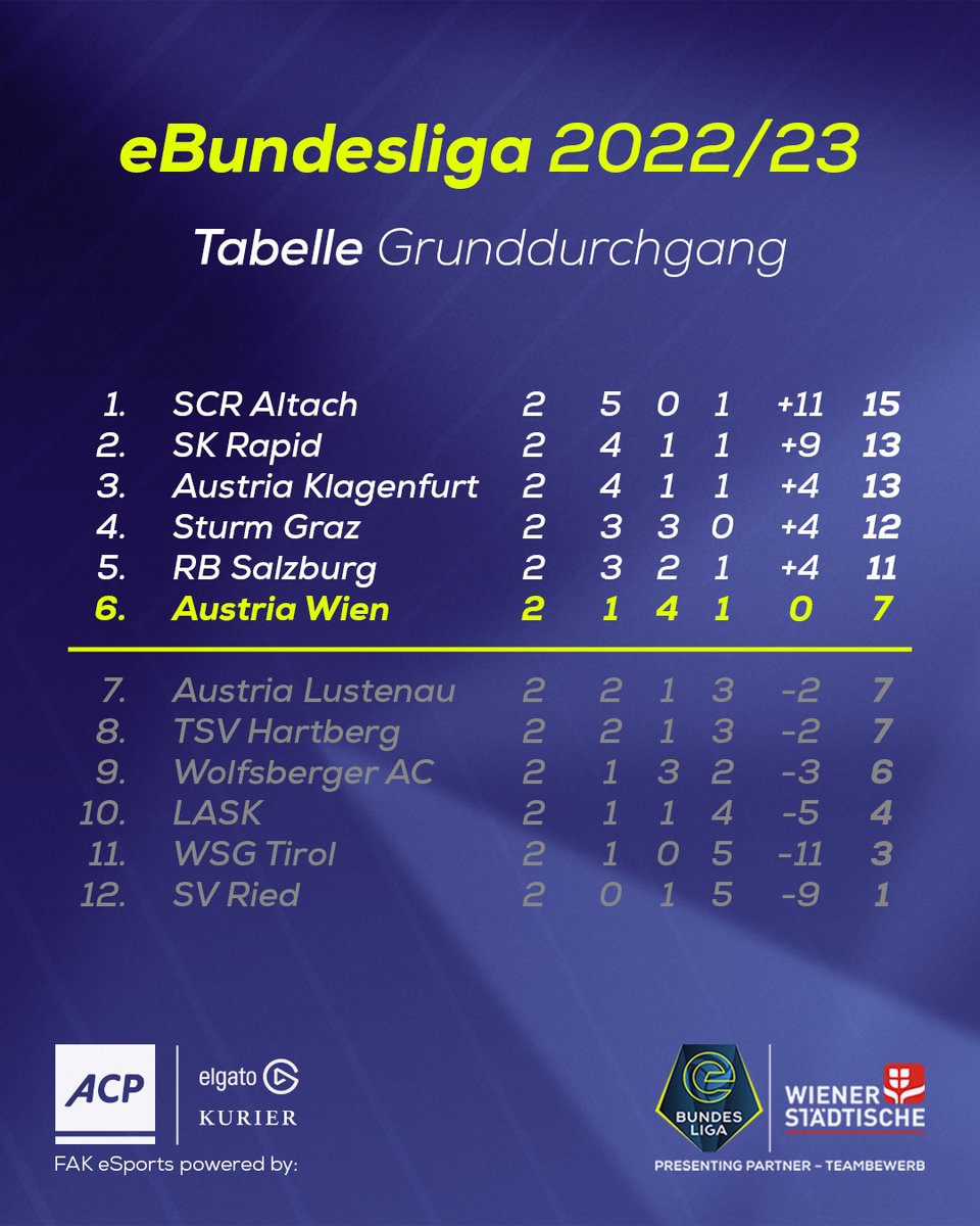 🎮 Bitteres Ende gegen Sturm Graz

<a href="/Juno16x/">Marcel</a> (bei 3:2) &amp; <a href="/FIFAFICO/">FIFAFico</a> (bei 2:2) müssen Gegentore in der Nachspielzeit hinnehmen, <a href="/FAK_Maxi/">Maxi</a> holt einen Punkt.
Weitermachen. Next: Wiener Derby im #eBundesliga-Teambewerb! 💜

👉 Infos &amp; Highlights: fak.at/eBL2223-2
#faklive #FAK