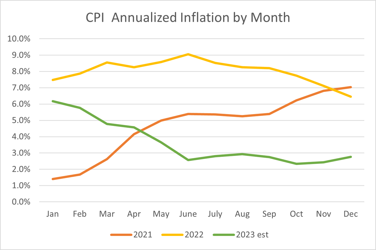 Inflation what's next?

Yesterday, the 23 outlook for inflation (CPI) are to continue dropping MTM and YOY to ~ 3% range by June and then basically stay there.

Maybe good for interest sensitive assets, bonds, dividend payers, metals, emerging markets

Jan 23 CPI released Feb 14