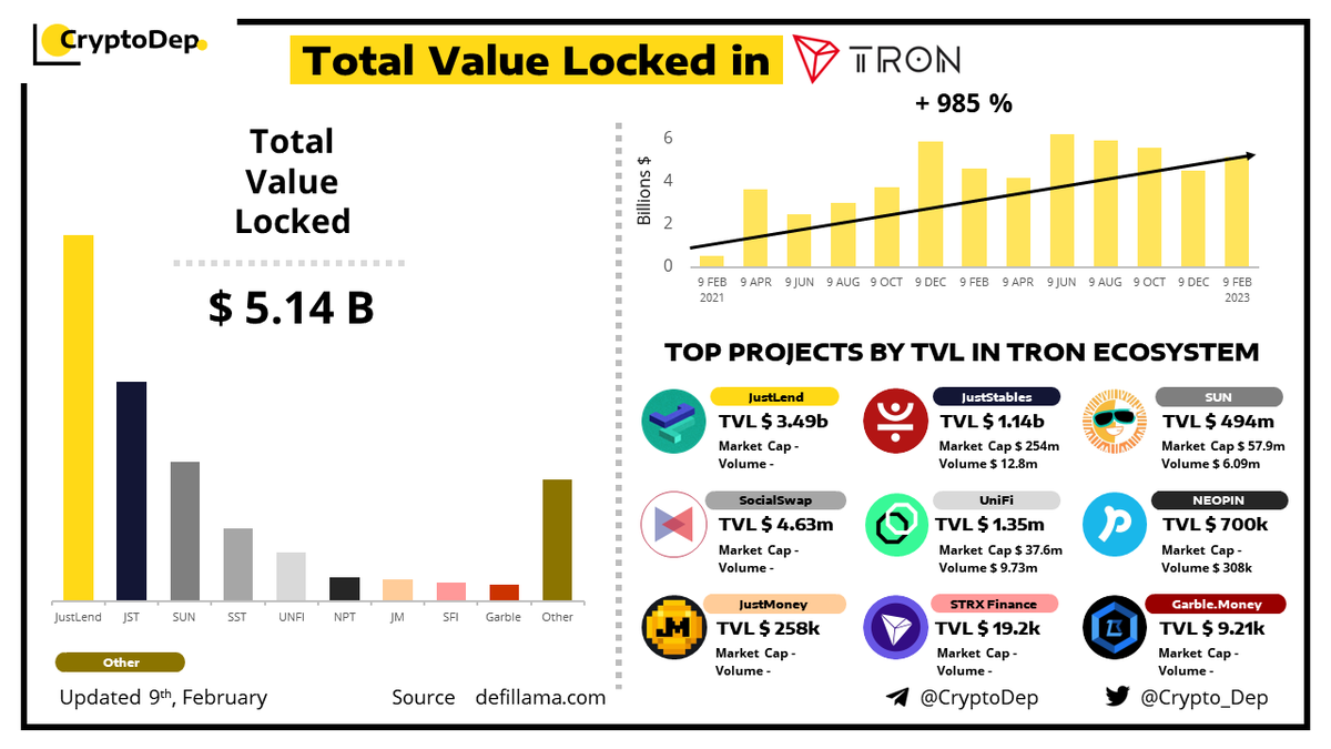 Crypto_Dep's tweet image. ⚡️Total Value Locked #TVL in @Trondao #TronNetwork Ecosystem
9 February 2023
$JST $SUN $SST $UNFI $NPT $JM $SFI $TRX #TRON  #TRX