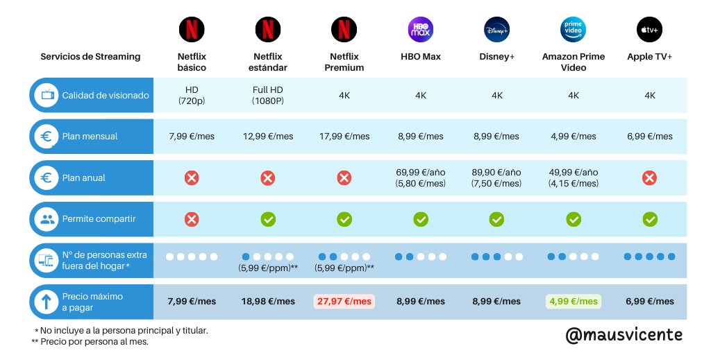mausvicente's tweet photo. ✨ Comparativa de precios en diferentes plataformas de streaming ✨

Dejo esta imagen por aquí por si os es de ayuda 🤗
#AdiosNetflix #Netflix #HBOMax #DisneyPlus #AmazonPrimeVideo #AppleTVPlus https://t.co/lfDyTP1sgC