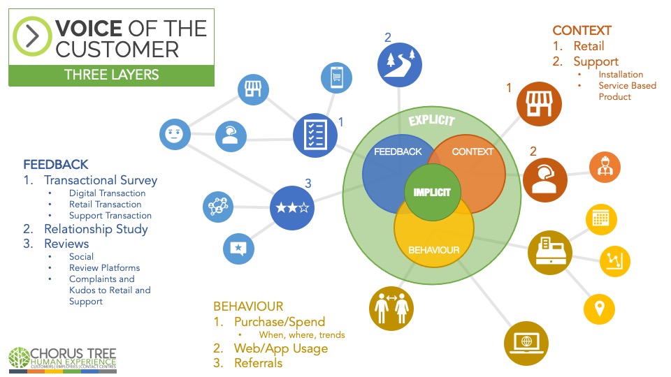 #CX #VoC shouldn't be limited to #survey data. That's only explicit feedback. Add cust behaviour data for implicit feedback. Shadow cust facing teams (#CustomerService for eg.) for key context. These 3 things together provide great insights to real differentiated value.
