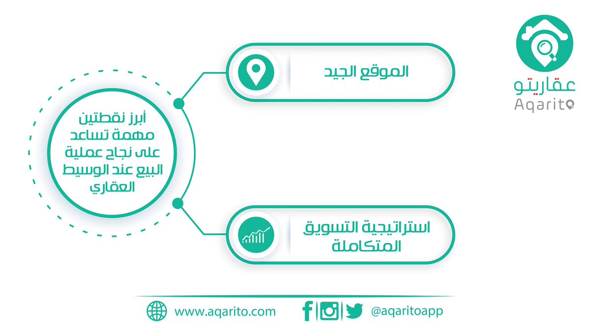 aqaritoapp's tweet photo. ✨من أبرز النقاط المهمة التي تساعد على نجاح عملية البيع عند الوسيط العقاري👇🏻

1️⃣الموقع الجيد.

2️⃣استراتيجية التسويق المتكاملة.

 #عقاريتو https://t.co/1C1RPtcl1f