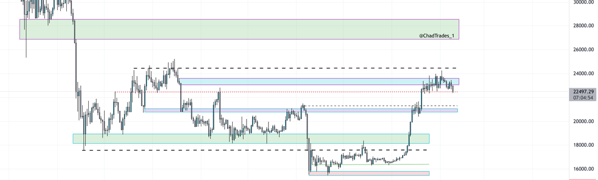 #BTC 1D update:

Important daily close tonight, close below the red trendline &amp; ill be targeting 21.6-21.3k area as the first levels of potential support.

Not in any rush to enter leveraged positions here, rather wait for confirmation in either direction.🤝