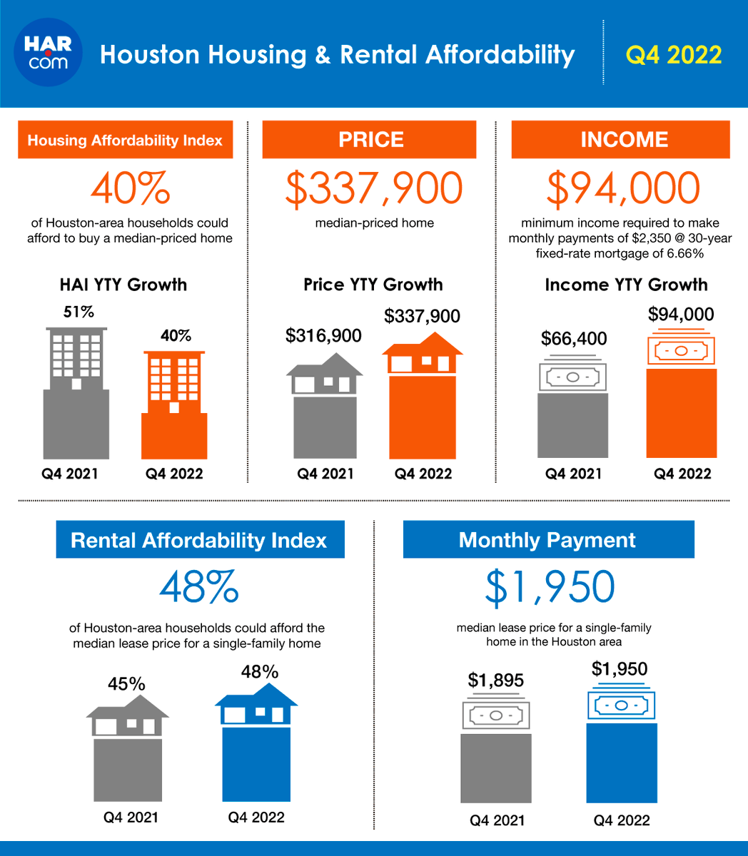 HARMembers's tweet photo. The housing affordability gap is widening across Houston, but a new down payment assistance tool on https://t.co/WKUeOTuk0B can help you afford your dream home. Read more at: https://t.co/qgq5QSnrwx #HARHAI #HAIRAI https://t.co/iW2yGL7kK2