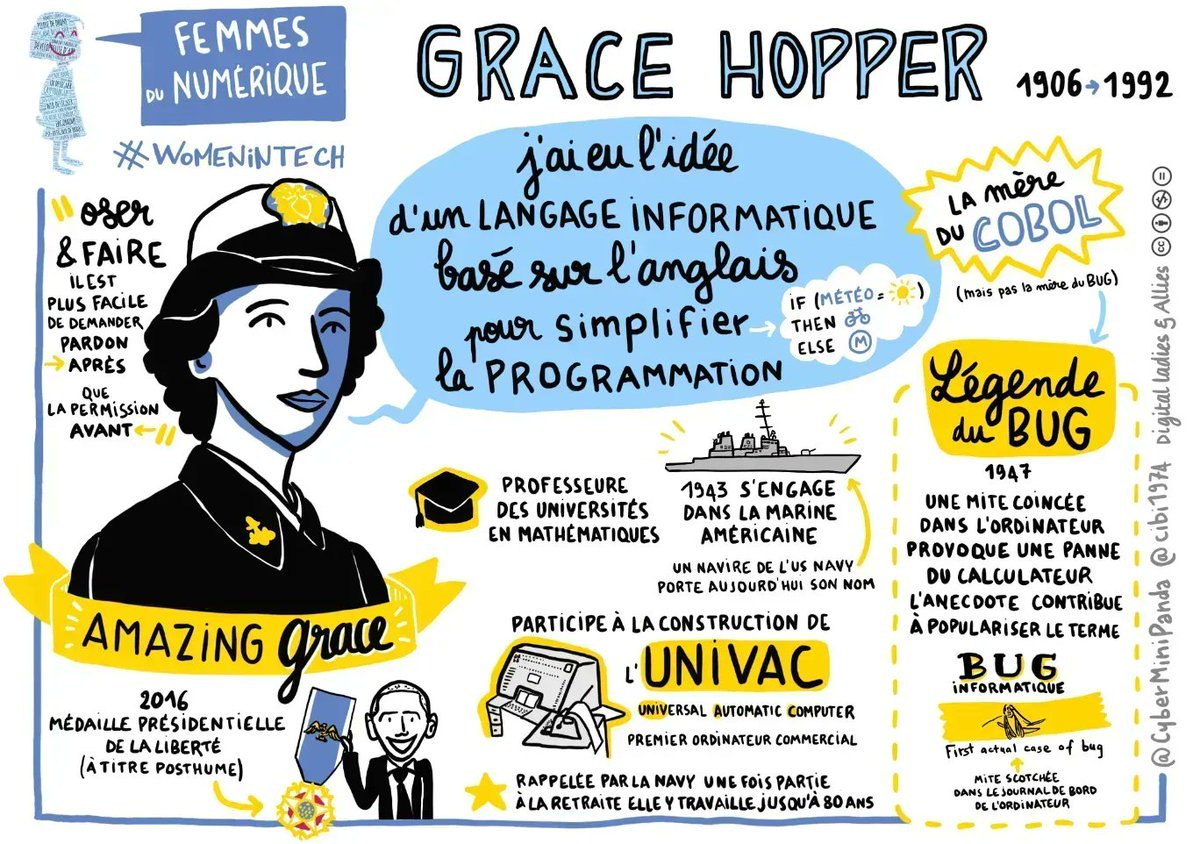 EnjoyDigitAll's tweet photo. (#WoGiTech) #GraceHopper est une #informaticienne américaine ⚓ Elle est la conceptrice du 1er compilateur en 1951 (A-0 System) ⭐️ et du langage #Cobol en 1959 😉 #FemmesEnScience
v/ @cibi1974 @digital_ladies @BNPParibas @CyberMiniPanda https://t.co/7IF81EPNsu