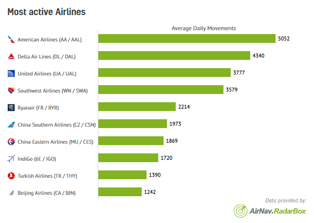 AirNavRadar's tweet photo. Most active airlines - Feb 09,2023πππ
1 - @AmericanAir βοΈ
2 - @Delta βοΈ
3 - @united βοΈ
Find this and more data at:
https://t.co/4LJVcMIm42 π
#AmericanAirlines #DeltaAirlines #UnitedAirlines
#FlightStatistics #Aviation #FlightTracking https://t.co/GIirYyZAKB