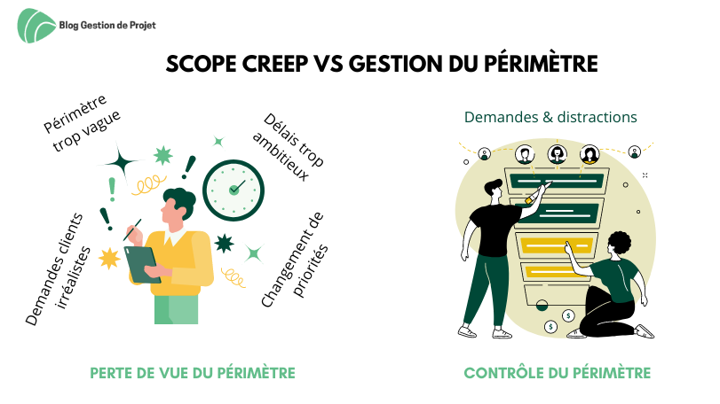 La dérive du périmètre de projet peut s'avérer coûteuse en ressources et en temps.
Elle conduit souvent à un effet tunnel qui se caractérise par une perte de vue totale sur la progression du projet. 
Détail dans l'article : blog-gestion-de-projet.com/scope-creep/ 
#scopecreep #dérivedupérimètre