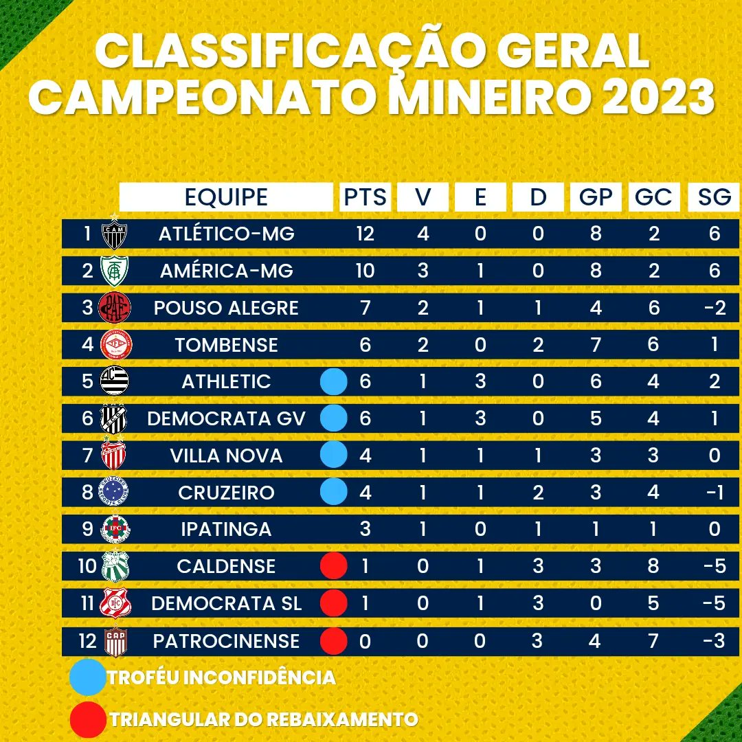 Mineiro módulo 2 on Twitter "Classificação do Campeonato Mineiro 2023🏆