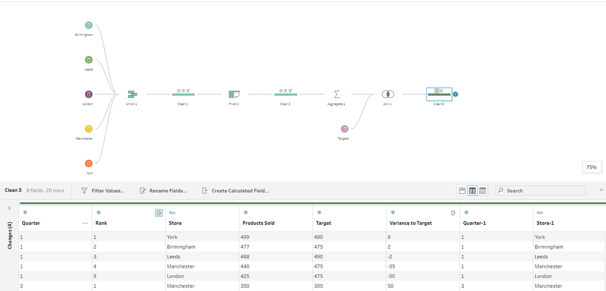 Another day, another challenge! Just finished the #PreppinData 2021 Week 4 Challenge on unions, joins, and ranks with #DSNY3, @ngteresting, and <a href="/MMcFadden93/">Michael McFadden</a>!