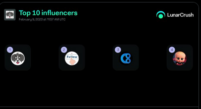 #Collieinu on the Top 10 1-week Influences #memecoins  

🥇 <a href="/Collieinu_token/">Collie Inu Token</a>

#Collieinu $collie  #BNB #collie #cryptocurrency #BTC #ETH #100xgem