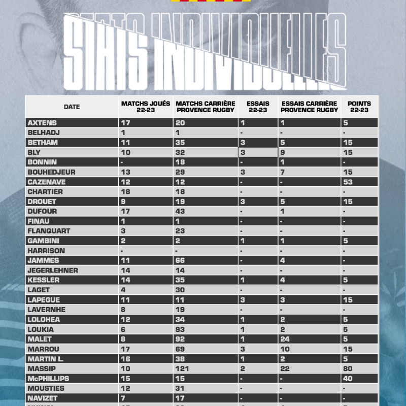 ProvenceRugby's tweet photo. 🗞️#RuckMagazine, chaque veille de match à domicile, c’est 𝟯𝟲 𝗽𝗮𝗴𝗲𝘀 pour tout savoir sur la rencontre… 

Des stats aux foodtrucks en passant par les compos d’équipes ou des interviews ! 📰 

#ProD2 #PRUSON