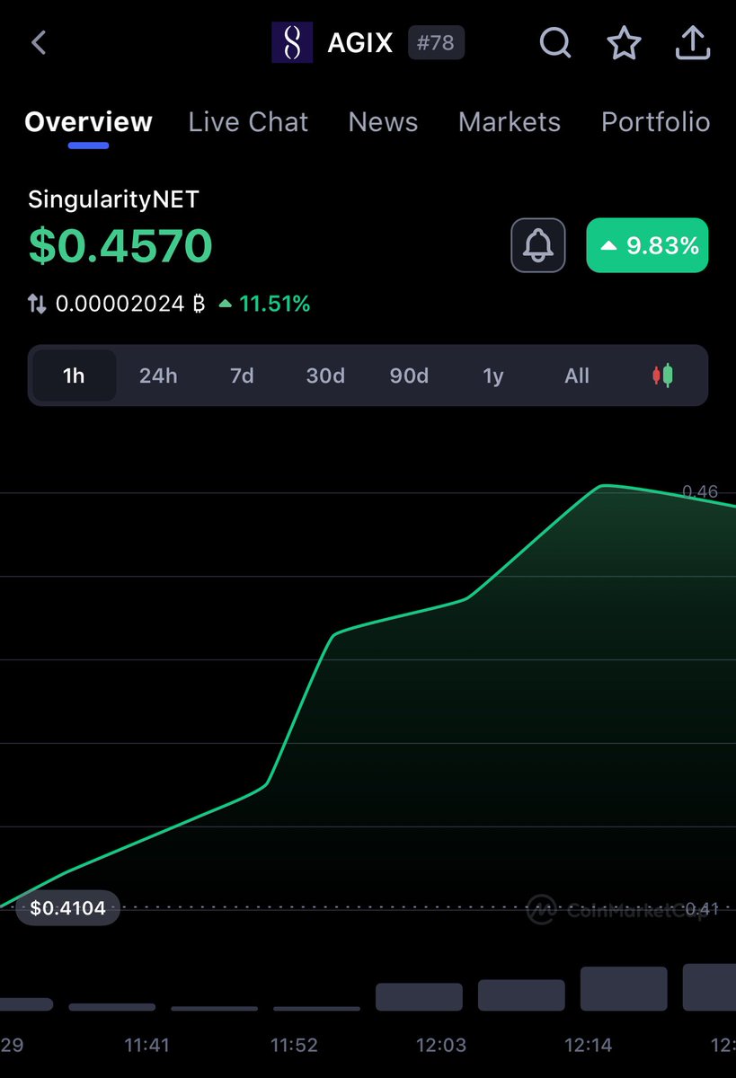 #SingularityNET is moving back up 👀🚀