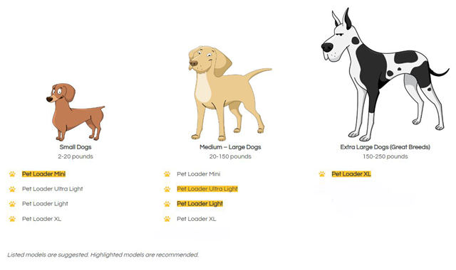 PetClassics's tweet photo. If you're thinking about Folding Dog Stairs to get your dog in and out of a vehicle (any type BTW, from car to semi-truck), here is a visual to help pick the right one. More on the Specs tab here https://t.co/OEHwefT5y4

#dogs #dogsteps #dogladders #foldingdogstairs #PetClassics https://t.co/jqgdq21z8R