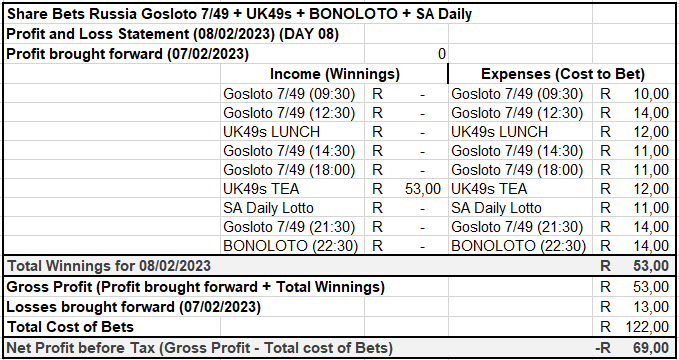 share_bets's tweet photo. Day 08 Profit and Loss Statement -R69 (-R69🍎⬇️) https://t.co/SEL5n5iZiY