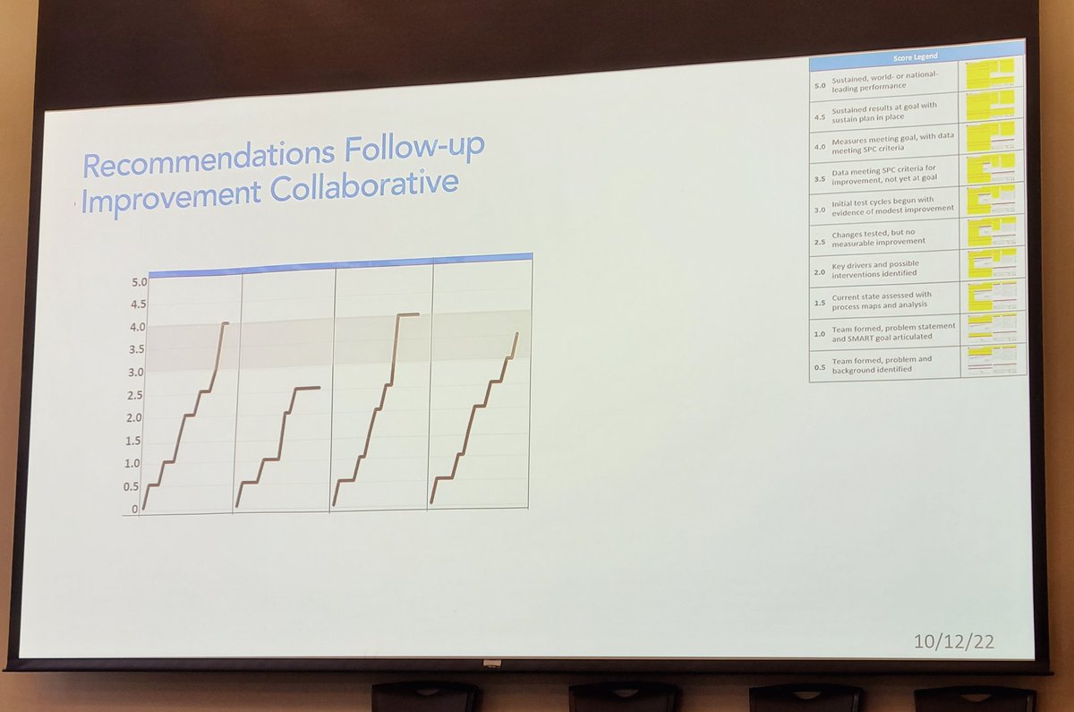reganbcity's tweet photo. Amazing work by @Rad_Partners Austin Radiological Association and all the participants in the Learning Network @RadiologyACR #StanfordRadISummit23 https://t.co/qwocQdtWYH