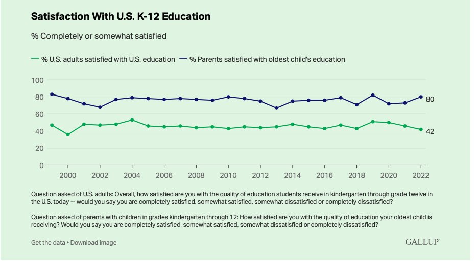 So much about American education and its associated politics is neatly summarized in this graph.