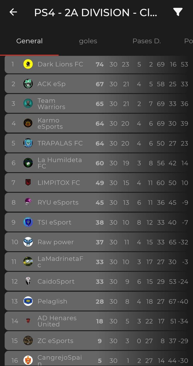 ACK Esports (@ack_esports_) on Twitter photo After a disastrous start, the green team came back strongly in the competition and managed to finish 🥈
✅ Promotion ↗️
✅Last 18 games 0 Loss
Without forgetting to congratulate the champion team <a href="/DarkLionsCF/">Dark Lions CF • 🖤💛 • 🦁👑</a>, who gave a great performance that managed to win the 🏆 <a href="/VFSL_Spain/">VFSL Spain</a> After a disastrous start, the green team came back strongly in the competition and managed to finish 🥈
✅ Promotion ↗️
✅Last 18 games 0 Loss
Without forgetting to congratulate the champion team <a href="/DarkLionsCF/">Dark Lions CF • 🖤💛 • 🦁👑</a>, who gave a great performance that managed to win the 🏆 <a href="/VFSL_Spain/">VFSL Spain</a>