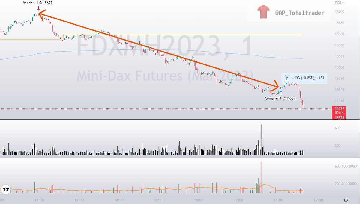 ⭐️Trading del día⭐️Jornada en $FDXM, #Futuros del #Dax40 de #Eurex. Corto de gran recorrido.

➕1⃣3⃣3⃣ puntos (〰️5⃣1⃣ puntos de $SPX).

#Scalping #DayTrading #Trading #DAX #SP500 #US500 #GER40 #Germany40 #Alemania40 $GDAX $SPY $FDAX $FDAX_F $ES_F $ES #futures #bolsa #StockMarket