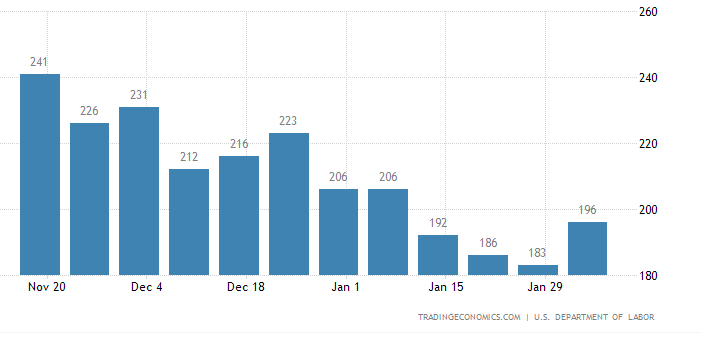 USvsHERD's tweet photo. Initial Jobless Claims -- The number of Americans filing for unemployment benefits rose to 196,000 in the week ending February 4th, from the previous week's nine-month low of 183,000 and above market expectations of 190,000. https://t.co/EmisjHCEkN