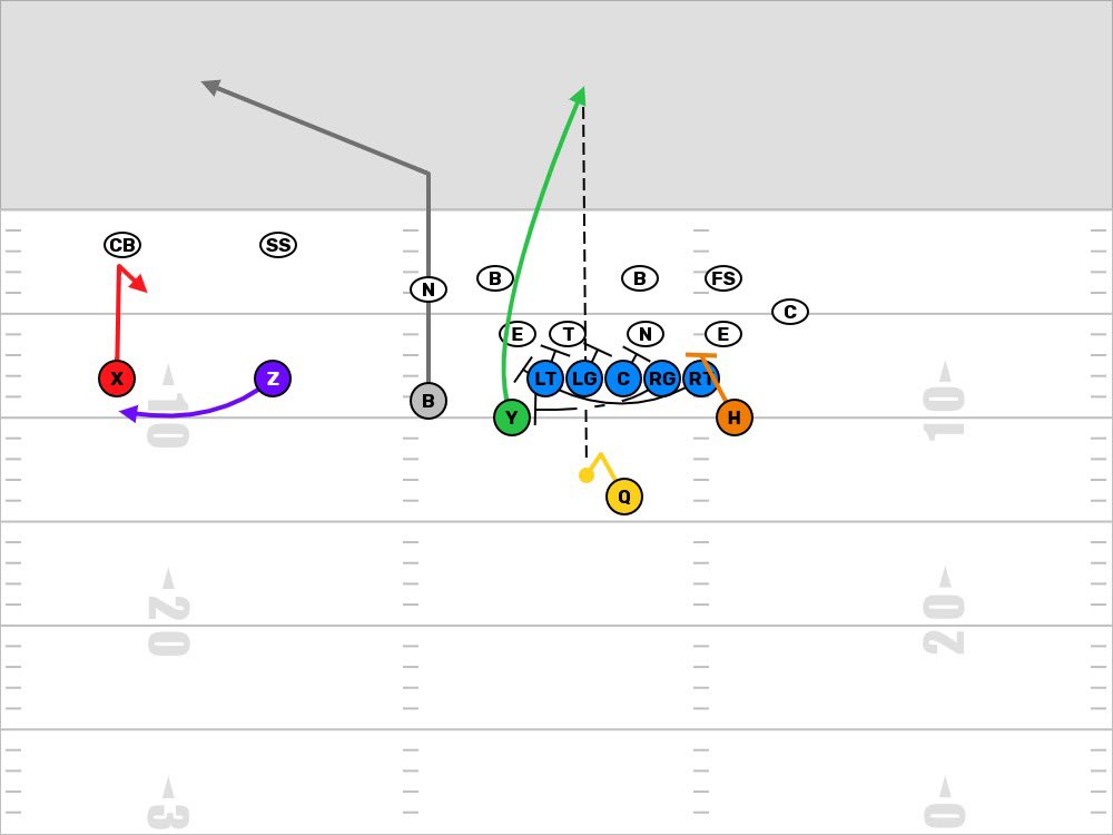 _MoveTheChains_'s tweet photo. Unbalanced G/T Counter PA Pop Pass from Florida State 📝

🎥👇 https://t.co/TnfdaiJIB0