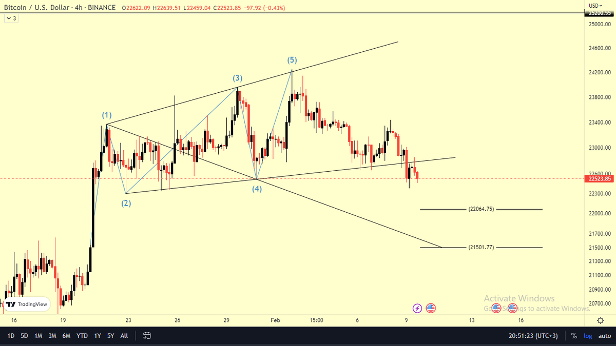 BTCCV's tweet photo. مساكم الله بالخير
نموذج #wolfe_wave سلبي على البتكوين امن صفقاتك وكن حذر بالتداول
#BTC #Binance https://t.co/BCmaNvoGiw