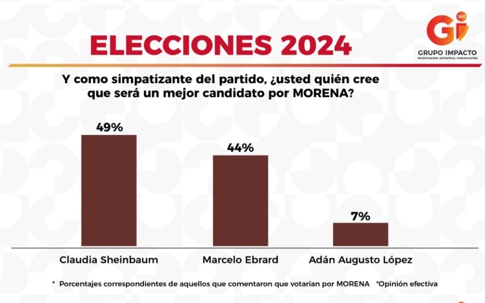 EsClaudiaMorels's tweet photo. #EsClaudia en todas las encuestas, siempre arriba.
El pueblo sabe que es la continuidad de la 4T ❣️‼️ https://t.co/3pSfkEf0AR