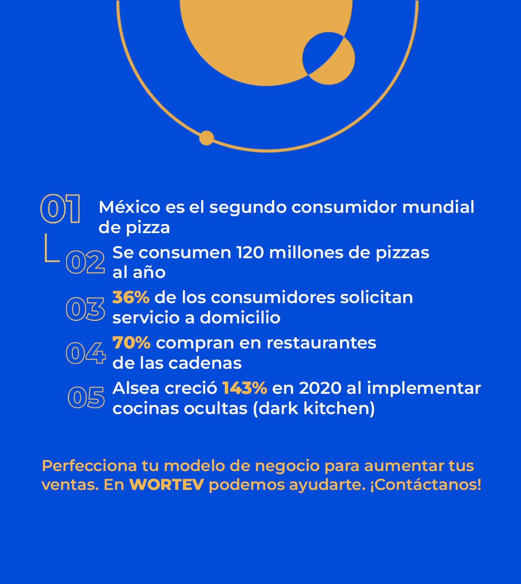 WORTEV's tweet image. ¡Hoy es el #DíaMundialDeLaPizza! 🍕 Celebremos esta deliciosa efeméride hablando de las #DarkKitchen y las posibilidades que ofrecen para #emprender, ¿ya las conoces?  bit.ly/3GdDoYu