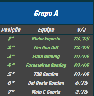 TDR_TFT's tweet photo. #CBTFT
Ontem tivemos o nosso último jogo da @CBTFToficial, foi vitoria 2x1 vs @FOURGamingBR mais não foi suficiente para passar de fase, ficamos eliminados no desempate
Agradecemos a todos os que torceram e nos acompanharam nessa edição
#GOTDR💨 https://t.co/ixGhbHbD4H
