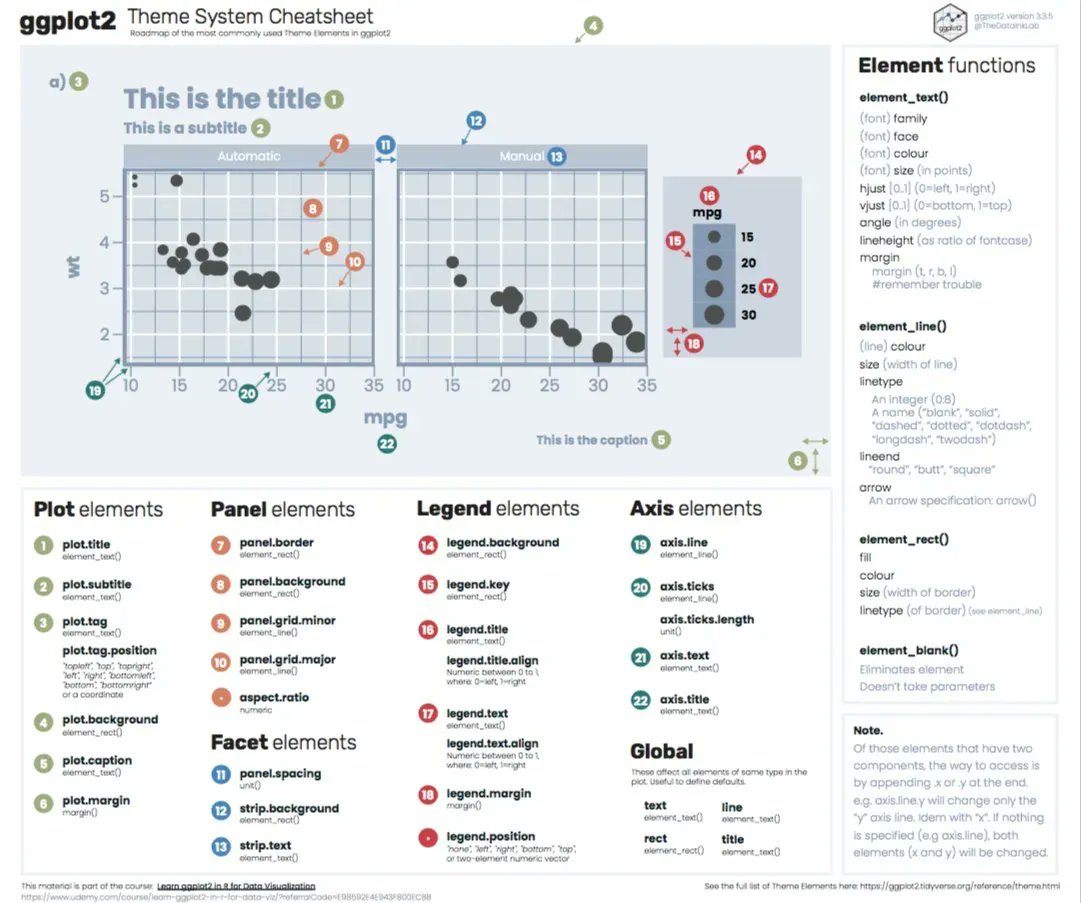 "¡Tengo una memoria terrible y es difícil recordar todos los nombres de #ggplot2 ! 
Aquí hay un recurso que uso todo el tiempo, una especie de hoja de trucos para los elementos del tema en #rstats. Tal vez a ti también te resulte útil"
👤 <a href="/thedatainklab/">Clara | The Data Ink Lab 📈</a>
🔗 buff.ly/3XbPRBK
