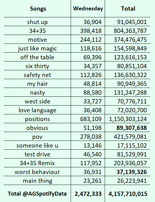 AGSpotifyData's tweet photo. Positions - Spotify - 08/02

+ (2,472,333) = 4,157,710,015

+ (43.5k) vs yesterday
+ (14.9k) vs last week https://t.co/8WpseZBibK