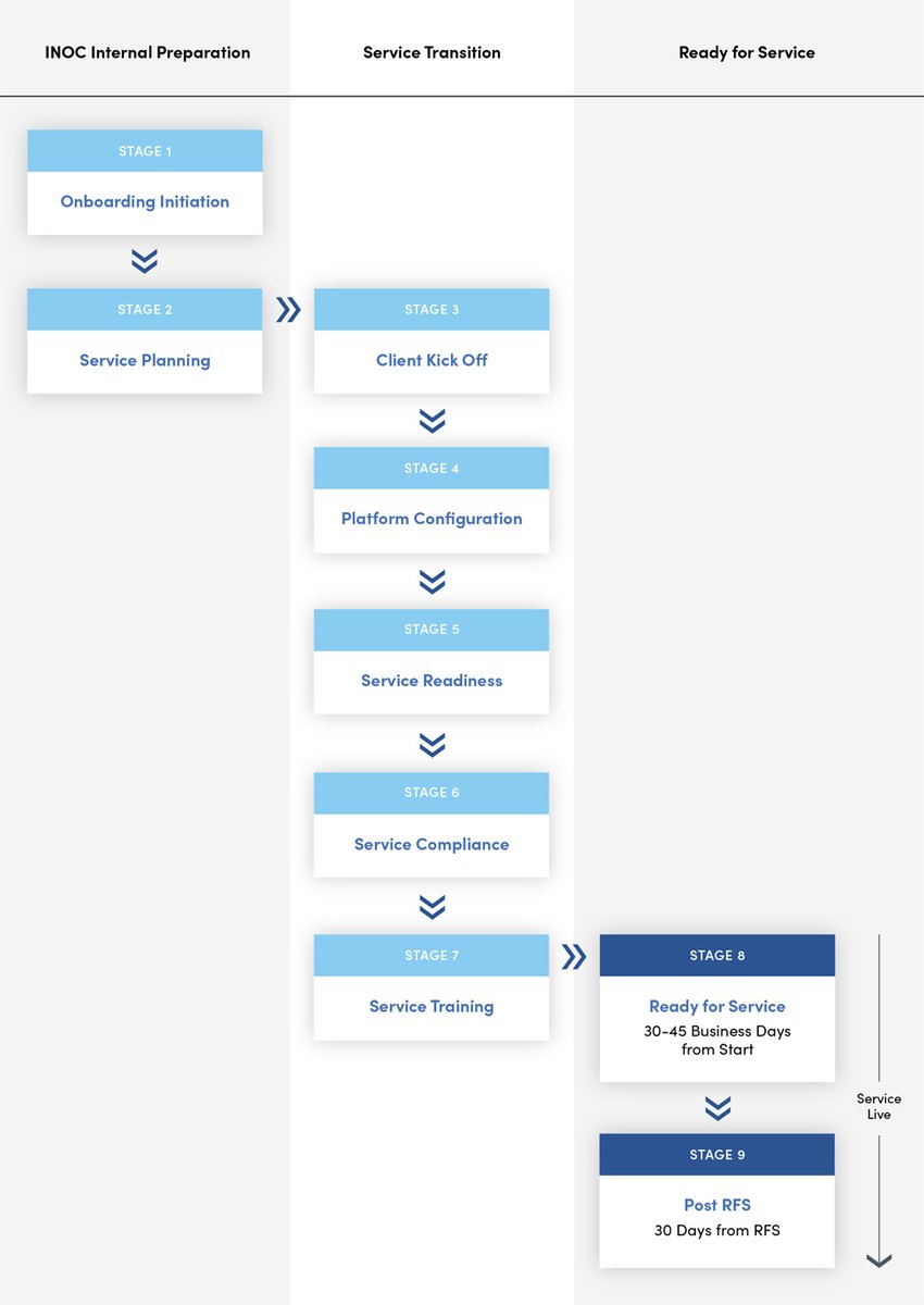 INOCGLOBAL's tweet photo. Wondering what the onboarding process looks like when turning up NOC support with us? Here's a very high-level look at our client onboarding process, which typically gets teams up and running in 6 to 9 weeks. https://t.co/2bBxMXFg2s https://t.co/WPAzgzQtzB