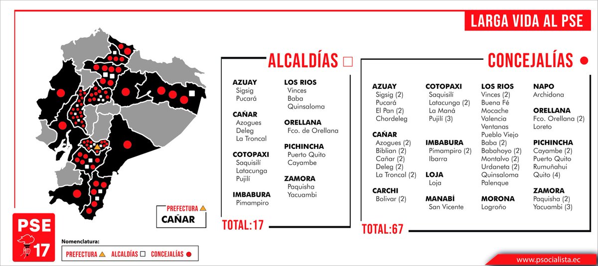 PSEcuatoriano's tweet photo. Te presentamos los resultados alcanzados por del Partido Socialista Ecuatoriano a nivel nacional, en las elecciones seccionales realizadas el 05 de febrero de 2023 🗳️ 🇪🇨

Hemos obteniendo un total de 67 concejales, 17 alcaldes y 1 prefectura 💪

🚩 ¡Larga vida al PSE! 🚩 https://t.co/SkyrfjRCcp