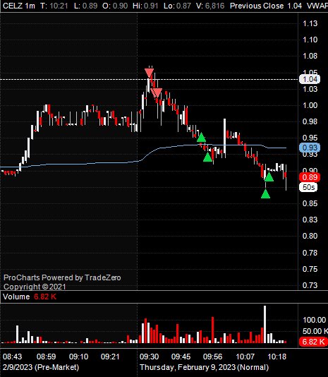 $CELZ stress free trading today