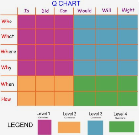 During placement, I noticed students used a Q-Chart in their class. A Q-Chart helps students develop rich, hardy questions to ask themselves as they read independent novels, or the class read aloud. This gets students thinking about details throughout the text. <a href="/PJLanguageArts/">PJ Language Arts Methodology UWindsor</a>
