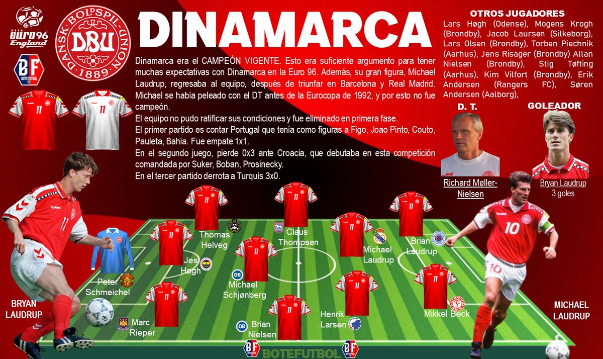 9. #Dinamarca regresó  #MIchaelLaudrup y no fue suficiente para defender el título @PipeZarruk @trainnerZdg @alvarezelkin42 @gabrielpelaeza @diosesazul1946 @josasc @PauloCCortes @Maisonna @poterios @ORTEMAN10 @Sergiolondono @currambis @Jucahevi68 @udsnoexisten @NelsonBedoyaSan