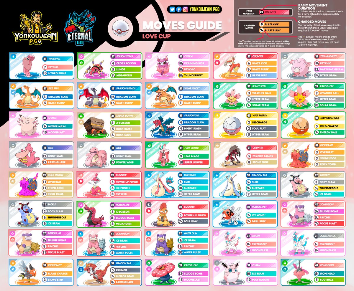 yonkoujean's tweet photo. Love Cup (UPDATED)- Moves Guide - Go Battle League Season 13
Good luck in your battles!
#lovecup #copaamor #GBL #PokemonGO #Pokemon #ラブラブカップ https://t.co/h6zeivbN1T