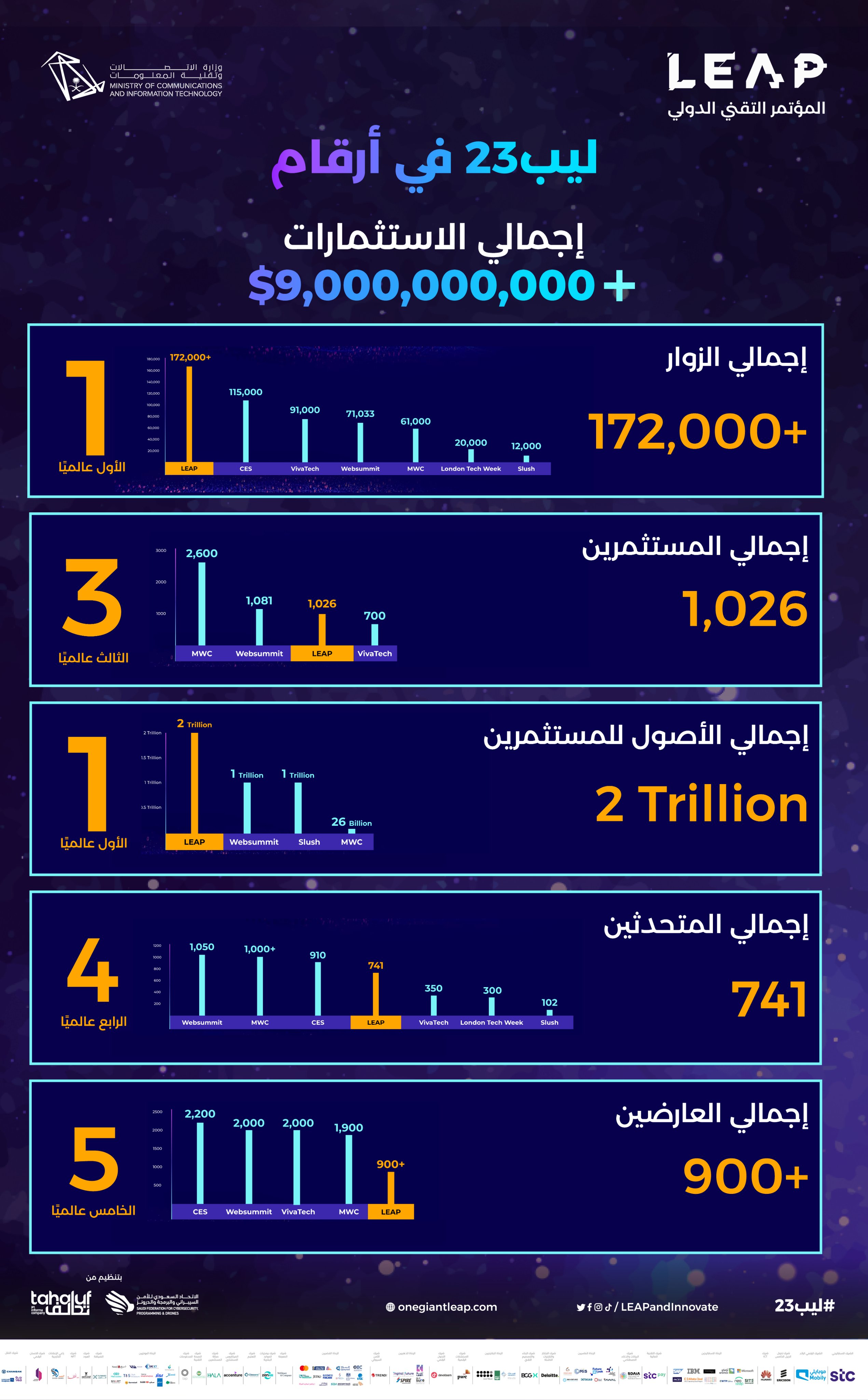 LEAP ( LEAPandInnovate) / Twitter