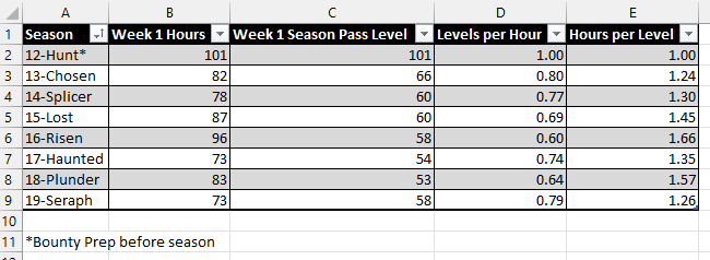 roguEsoteric's tweet image. Last time I prepped bounties was before #BeyondLight. I overkilled it. Since then, I have just played (a lot) the first week. I have the data. I am not sure what to do with this data, but I think it says I am getting more efficient without prepping. #Destiny2