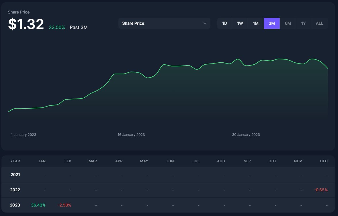 There are many innovations that are changing the potential way we invest. <a href="/enzymefinance/">Enzyme</a> has delivered a solid asset management protocol that we started testing at the end of December. Decent return so far in the Growth portfolio.

#DeFi #blockchain #investing