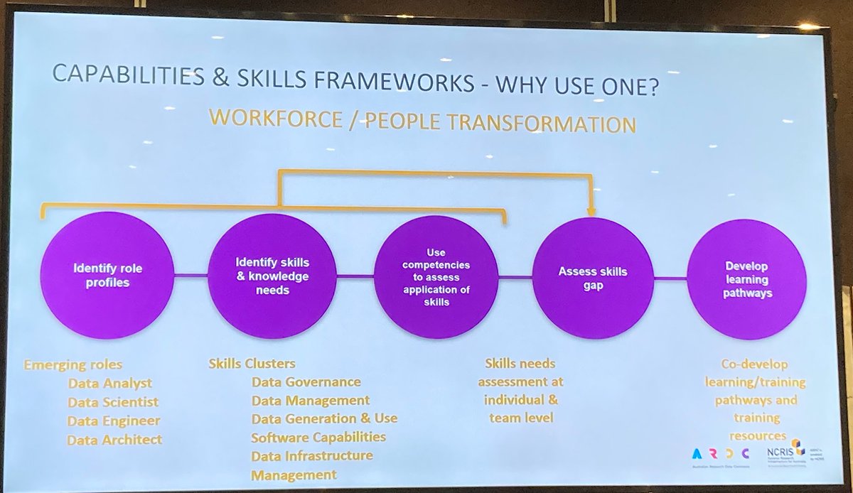 dannykay68's tweet photo. FRAMEWORKS - why use one for skills? #ARDCSkillsSummit description of the work @ARDC is doing https://t.co/vf9UT7fJ5O