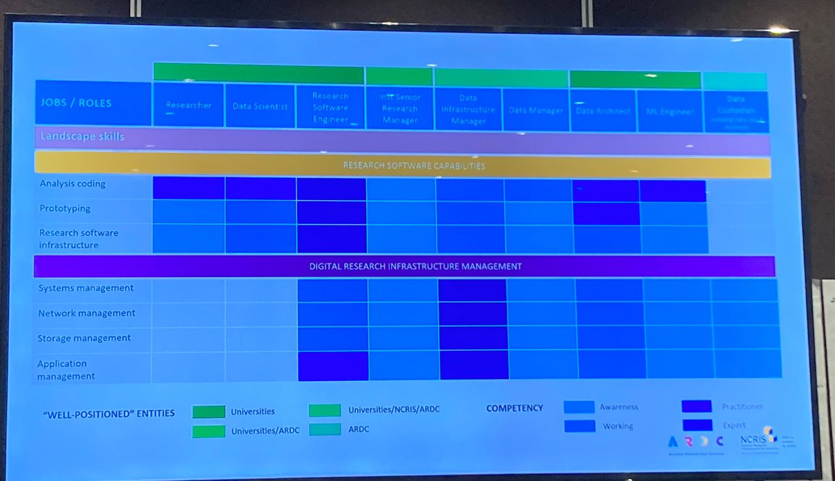 dannykay68's tweet photo. FRAMEWORKS - why use one for skills? #ARDCSkillsSummit description of the work @ARDC is doing https://t.co/vf9UT7fJ5O