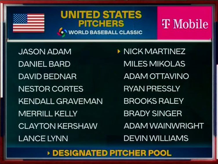 TalkOffPod's tweet photo. TEAM #USA🇺🇸‼️How do we feel about  Team USA’s current odds to win the WBC (+260)? 

#MLB #WorldBaseballClassic #WBC https://t.co/ZErZ9vu3E1