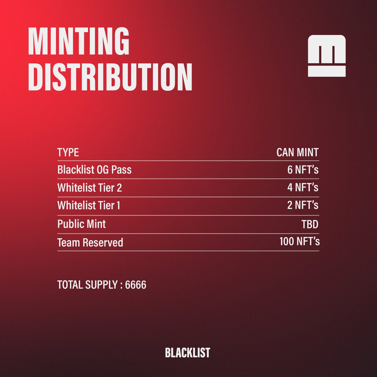 Blacklistcnft's tweet photo. Minting Distribution ⚡️

The minting distribution for our NFT collection is now available. Check how many NFTs you'll be able to mint on each phase. 

Get ready, things are about to heat up 🔥 https://t.co/OWxAtJ3zVU