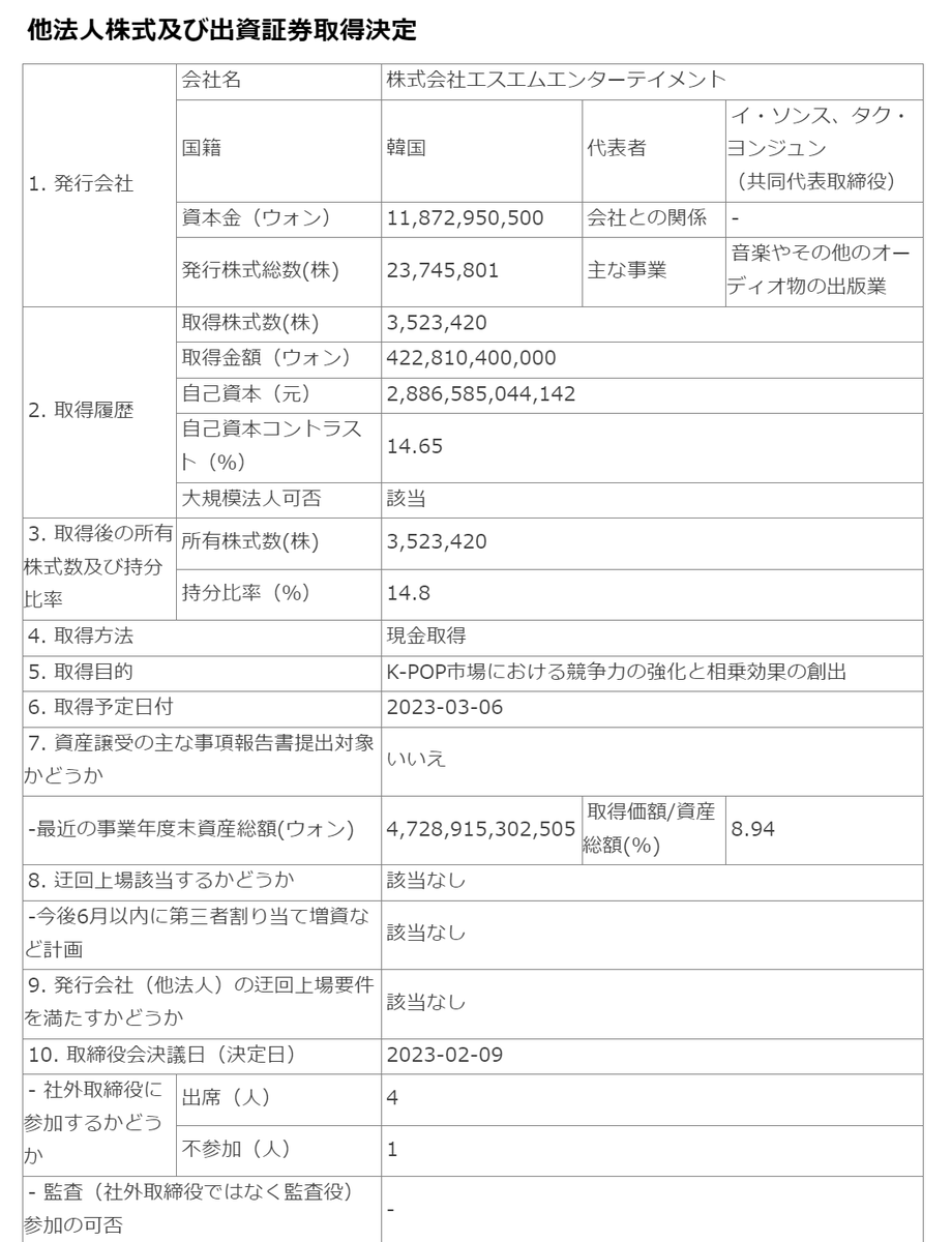 rr__thon's tweet photo. 他法人株式及び出資証券取得決定（HYBE公示）
https://t.co/4IP2jFa3pl https://t.co/s7siOnAq4e