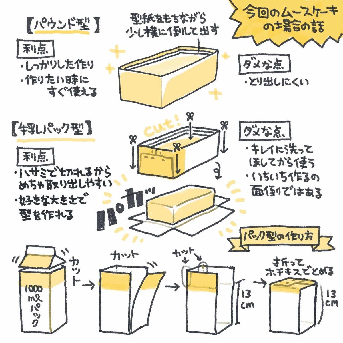 上手に作れるコツをまとめたら長くなったので、メモ帳にまとめてみました✍️(画像1枚目)

コツにも書いてありますが、パウンド型→牛乳パックなどでも作れます✨(画像2+3枚目)
※容量は少なめになります!

より詳しく、ブログにも書いているので、よろしければどうぞ🙌
https://t.co/89hP8299QW 