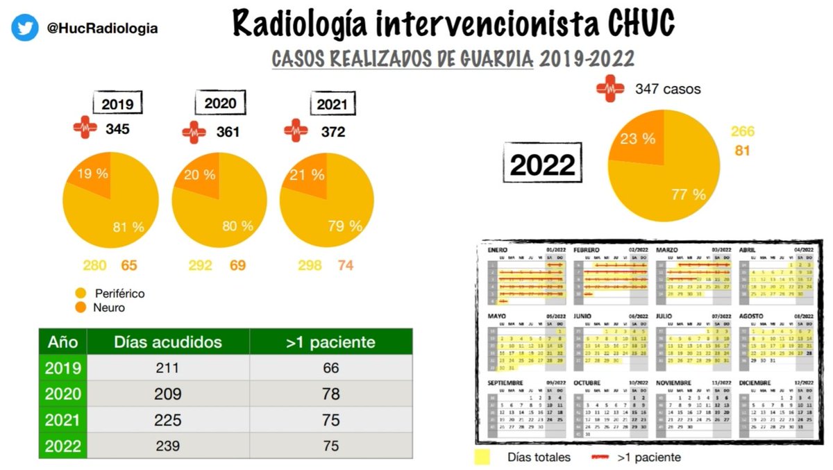 HucRadiologia's tweet photo. Resumen de como han sido nuestras guardias en los últimos años! Se muestran los casos hechos fuera del horario laboral! https://t.co/wYNGDSqlYl
