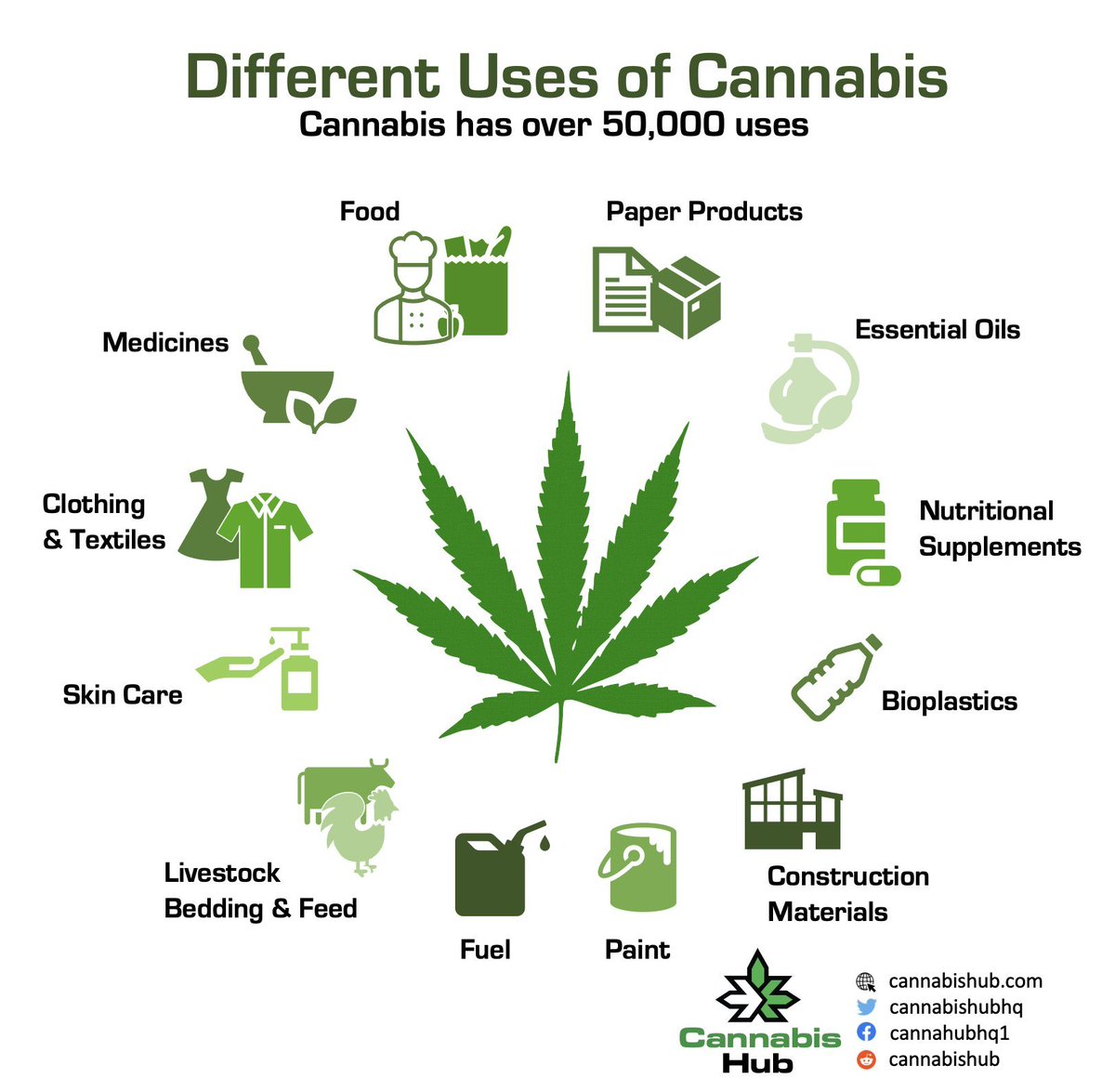 NewAgeCannaPC's tweet photo. Different uses of cannabis https://t.co/ZXW5N8pw0F