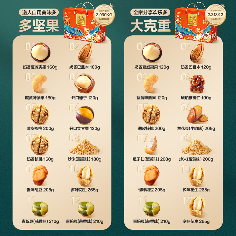 ZZFR23's tweet photo. 良品铺子坚果礼盒零食大礼包2218g/12袋干果整箱休闲零食送礼
【推荐理由】耶稣说：“佛哥，弄点补补脑吧！”
【券后价】127.00
【现价】142.00
【优惠券】15
【下单链接】https://t.co/Z5PrvBLsqu
【领券链接】https://t.co/luR7D5v5xs https://t.co/3BfhLxPk1q