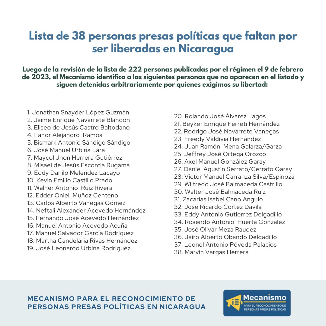 🔴URGENTE Luego de cotejar la lista de personas presas políticas del mecanismo con la lista de personas excarceladas publicada hoy identificamos a 38 personas que no fueron incluidas, exigimos su liberación inmediata.

#SOSNicaragua #SonInocentes #LibertadYa