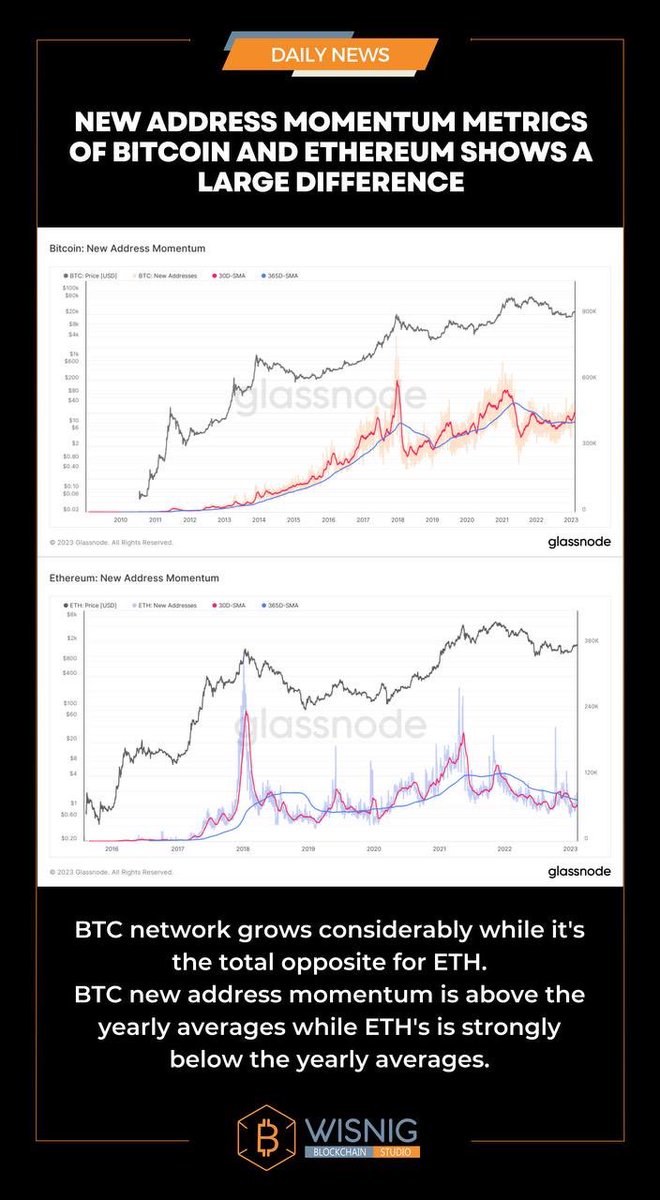 Wisnig_'s tweet photo. 🟡New address momentum metrics of Bitcoin and Ethereum shows a large difference📊

#Bitcoin #ETH #market #BTC https://t.co/z4kkkUcq3D